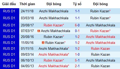 Nhận định Rubin Kazan vs Anzhi, 23h ngày 20/5